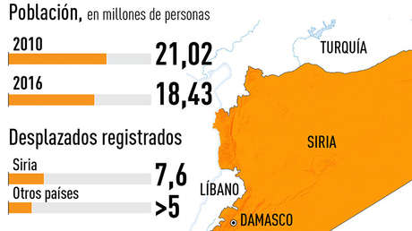 Infografía: Los aterradores efectos del conflicto de Siria, en cifras