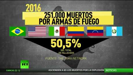 Estos son los 'líderes' entre los países donde más personas murieron por armas de fuego